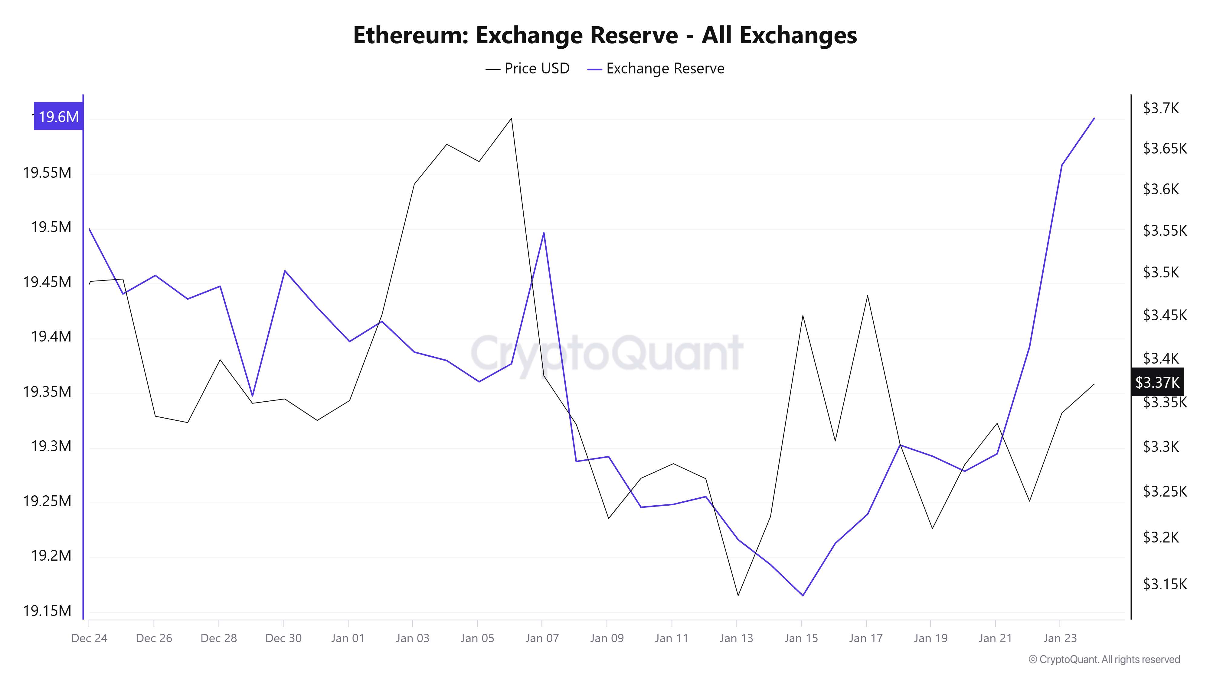 ETH Exchange Reserve